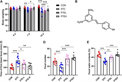 Based on Network Pharmacology and Gut Microbiota Analysis to Investigate the Mechanism of the Laxative Effect of Pterostilbene on Loperamide-Induced Slow Transit Constipation in Mice